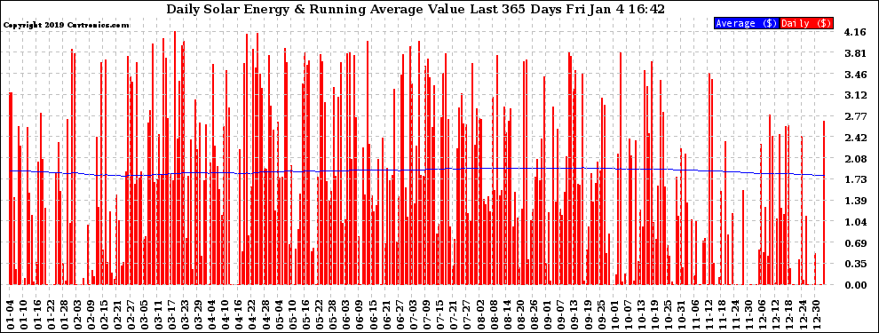 Solar PV/Inverter Performance Daily Solar Energy Production Value Running Average Last 365 Days