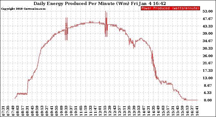 Solar PV/Inverter Performance Daily Energy Production Per Minute