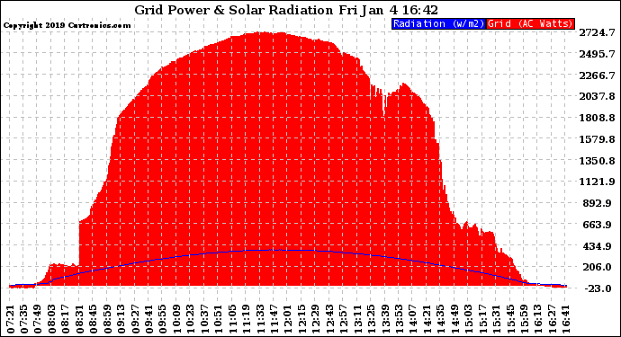 Solar PV/Inverter Performance Grid Power & Solar Radiation