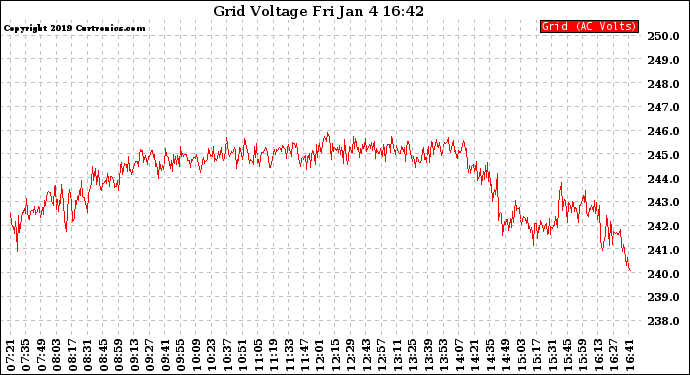 Solar PV/Inverter Performance Grid Voltage