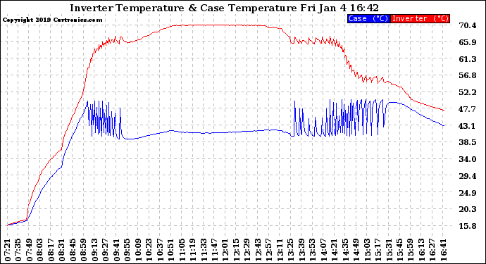 Solar PV/Inverter Performance Inverter Operating Temperature