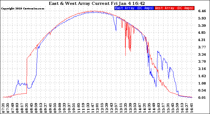 Solar PV/Inverter Performance Photovoltaic Panel Current Output