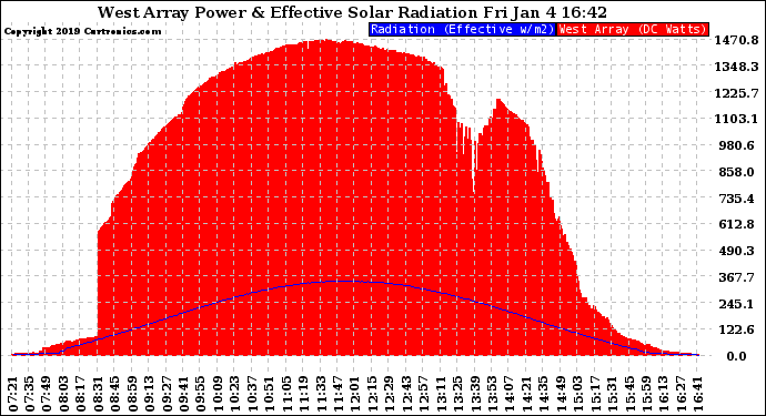 Solar PV/Inverter Performance West Array Power Output & Effective Solar Radiation