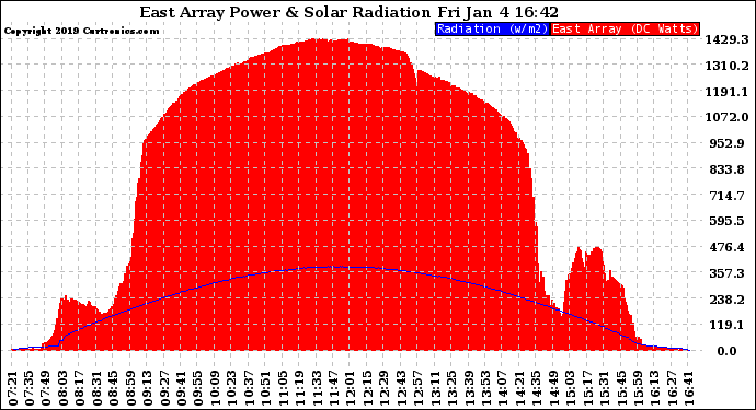 Solar PV/Inverter Performance East Array Power Output & Solar Radiation