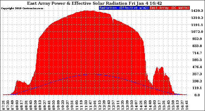 Solar PV/Inverter Performance East Array Power Output & Effective Solar Radiation