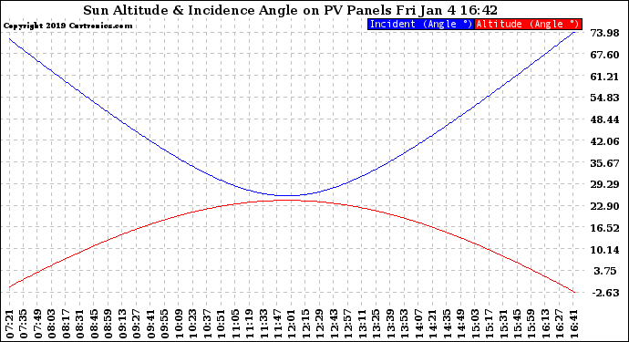 Solar PV/Inverter Performance Sun Altitude Angle & Sun Incidence Angle on PV Panels