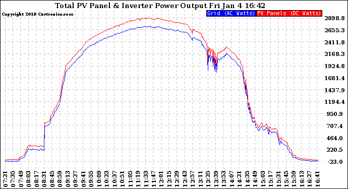 Solar PV/Inverter Performance PV Panel Power Output & Inverter Power Output