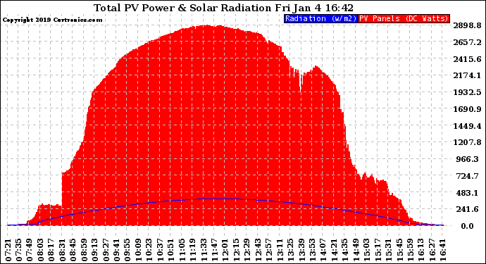 Solar PV/Inverter Performance Total PV Panel Power Output & Solar Radiation