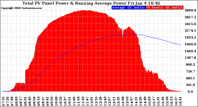 Solar PV/Inverter Performance Total PV Panel & Running Average Power Output