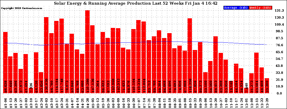 Solar PV/Inverter Performance Weekly Solar Energy Production Running Average Last 52 Weeks