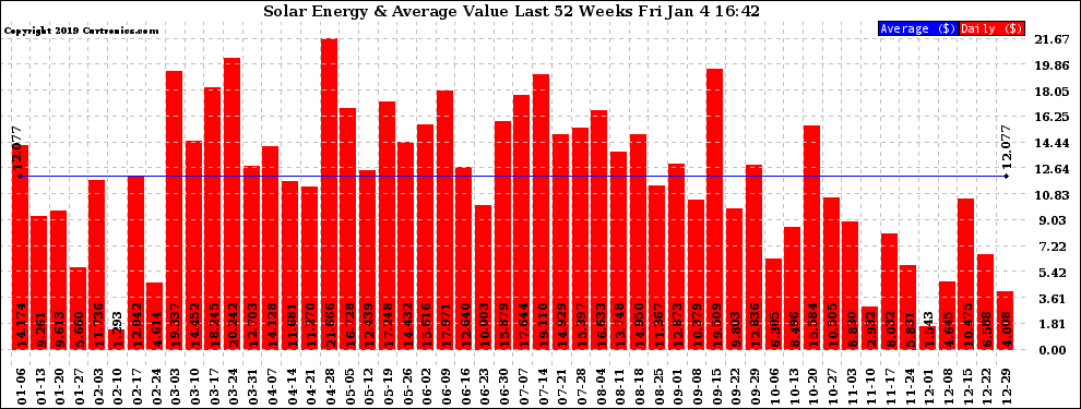 Solar PV/Inverter Performance Weekly Solar Energy Production Value Last 52 Weeks