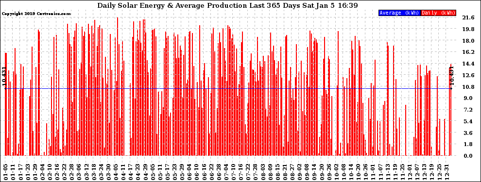 Solar PV/Inverter Performance Daily Solar Energy Production Last 365 Days