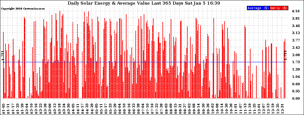 Solar PV/Inverter Performance Daily Solar Energy Production Value Last 365 Days