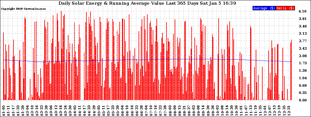 Solar PV/Inverter Performance Daily Solar Energy Production Value Running Average Last 365 Days