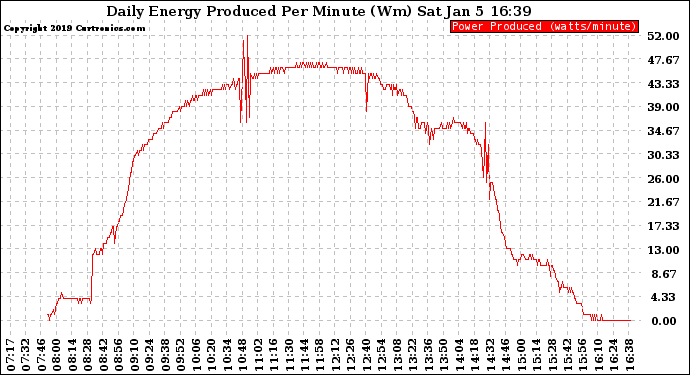 Solar PV/Inverter Performance Daily Energy Production Per Minute