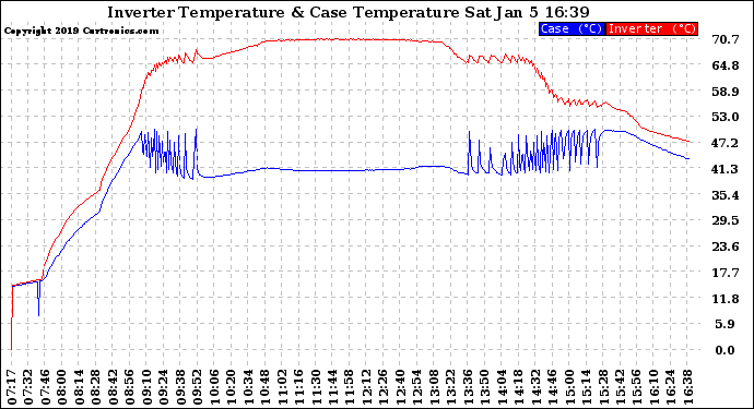 Solar PV/Inverter Performance Inverter Operating Temperature