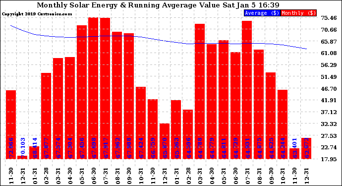 Solar PV/Inverter Performance Monthly Solar Energy Production Value Running Average