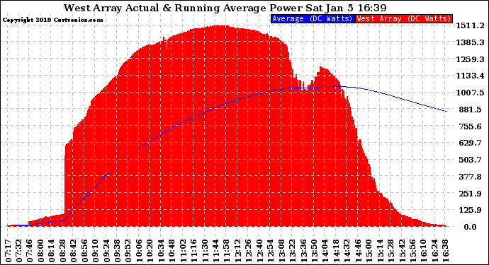 Solar PV/Inverter Performance West Array Actual & Running Average Power Output