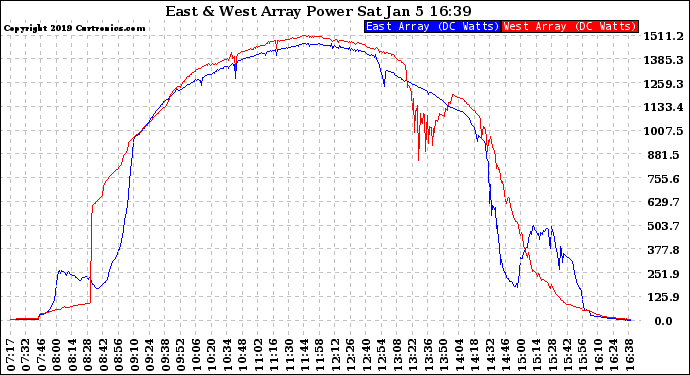 Solar PV/Inverter Performance Photovoltaic Panel Power Output