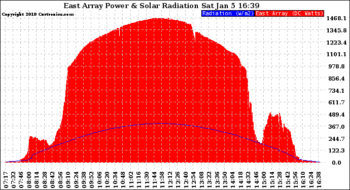 Solar PV/Inverter Performance East Array Power Output & Solar Radiation