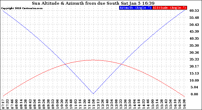 Solar PV/Inverter Performance Sun Altitude Angle & Azimuth Angle