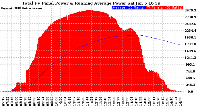 Solar PV/Inverter Performance Total PV Panel & Running Average Power Output