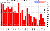 Milwaukee Solar Powered Home WeeklyProduction