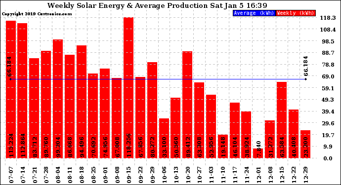 Solar PV/Inverter Performance Weekly Solar Energy Production