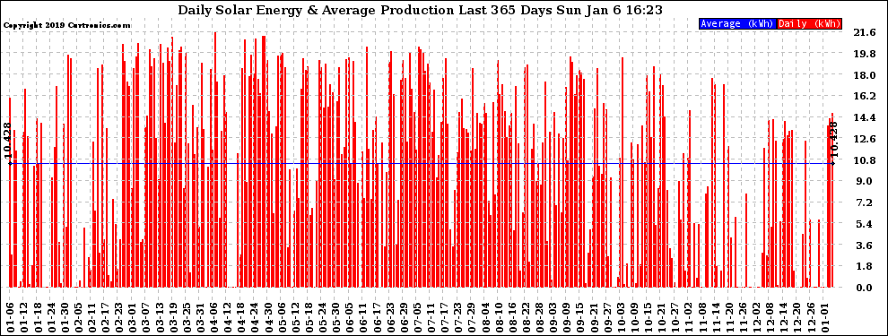 Solar PV/Inverter Performance Daily Solar Energy Production Last 365 Days