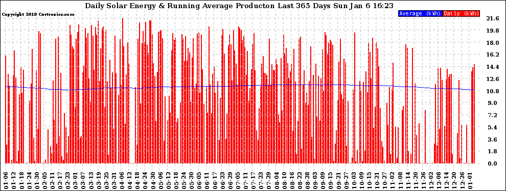 Solar PV/Inverter Performance Daily Solar Energy Production Running Average Last 365 Days