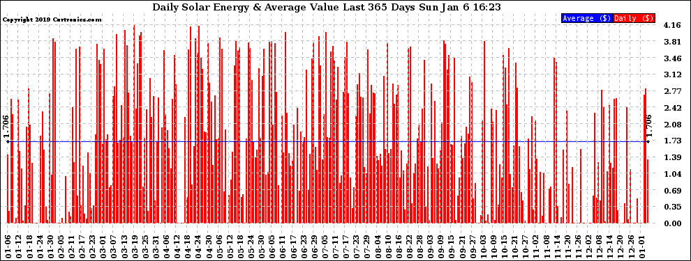 Solar PV/Inverter Performance Daily Solar Energy Production Value Last 365 Days