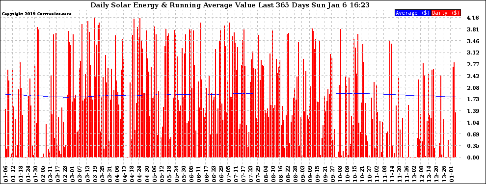 Solar PV/Inverter Performance Daily Solar Energy Production Value Running Average Last 365 Days