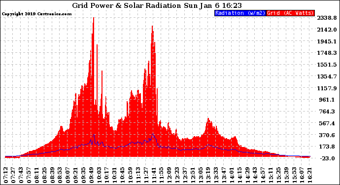 Solar PV/Inverter Performance Grid Power & Solar Radiation