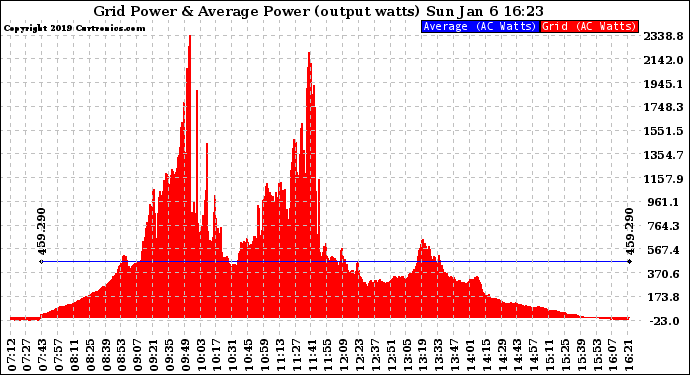 Solar PV/Inverter Performance Inverter Power Output