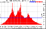 Solar PV/Inverter Performance Solar Radiation & Day Average per Minute