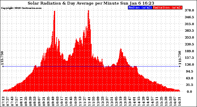 Solar PV/Inverter Performance Solar Radiation & Day Average per Minute