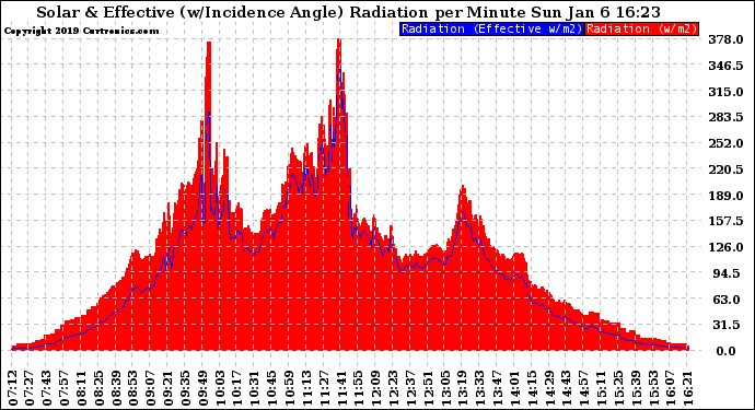 Solar PV/Inverter Performance Solar Radiation & Effective Solar Radiation per Minute