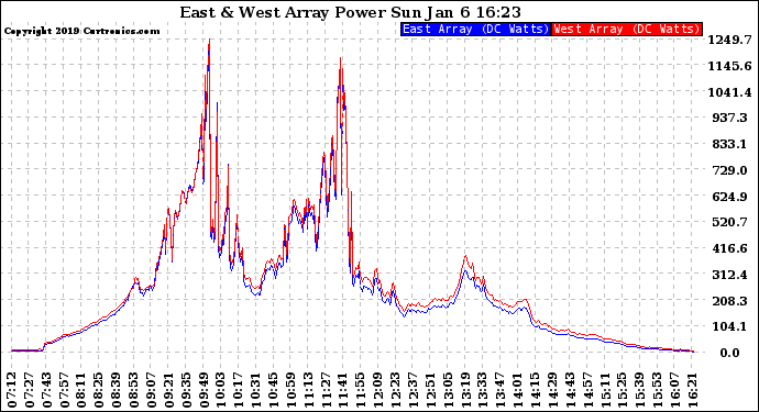 Solar PV/Inverter Performance Photovoltaic Panel Power Output