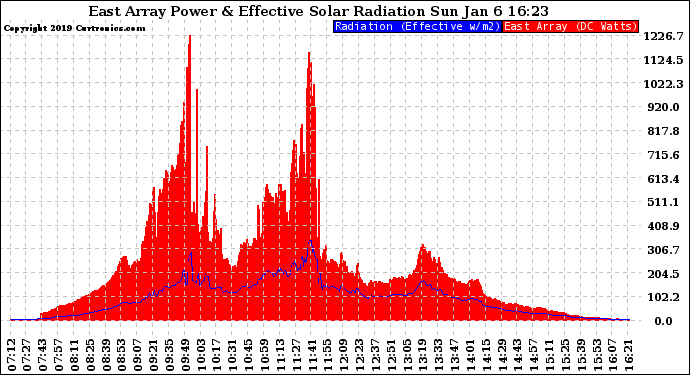 Solar PV/Inverter Performance East Array Power Output & Effective Solar Radiation