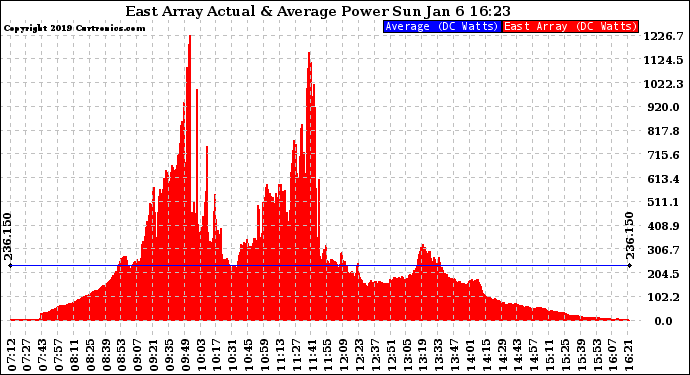 Solar PV/Inverter Performance East Array Actual & Average Power Output