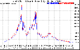 Solar PV/Inverter Performance PV Panel Power Output & Inverter Power Output