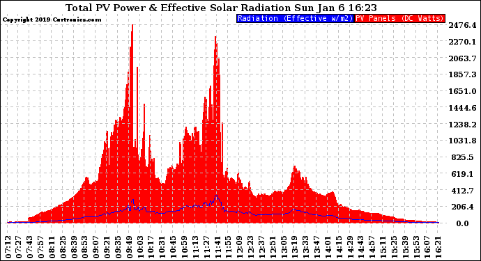 Solar PV/Inverter Performance Total PV Panel Power Output & Effective Solar Radiation