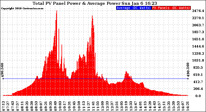 Solar PV/Inverter Performance Total PV Panel Power Output