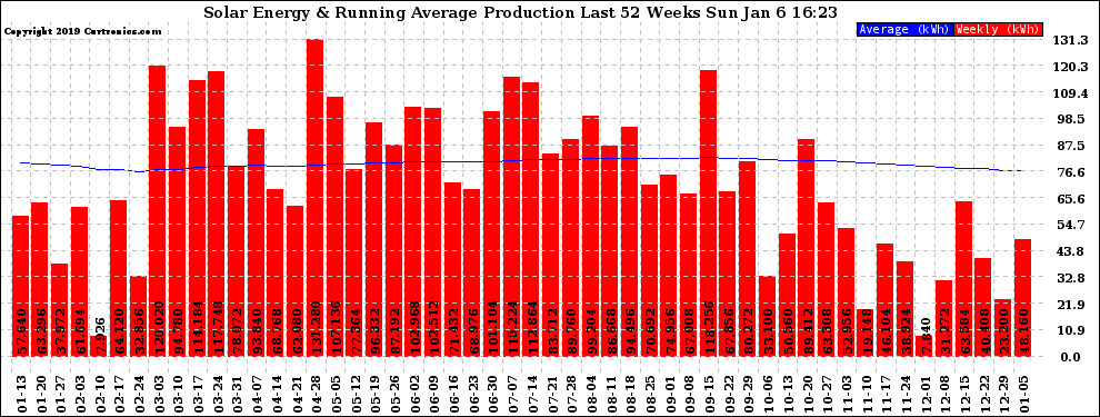 Solar PV/Inverter Performance Weekly Solar Energy Production Running Average Last 52 Weeks