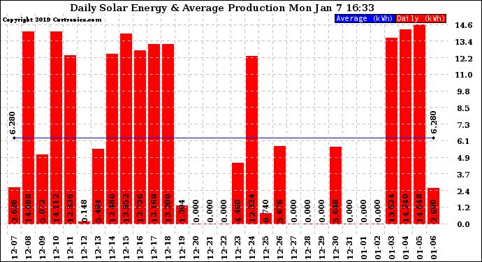 Solar PV/Inverter Performance Daily Solar Energy Production