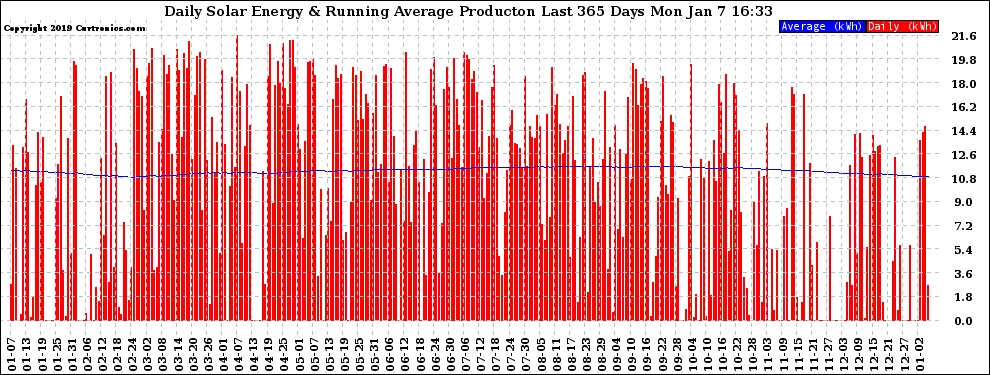 Solar PV/Inverter Performance Daily Solar Energy Production Running Average Last 365 Days