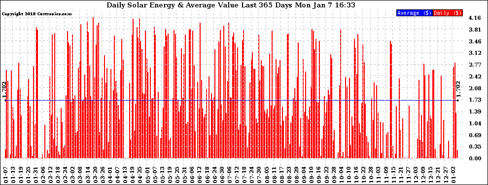 Solar PV/Inverter Performance Daily Solar Energy Production Value Last 365 Days