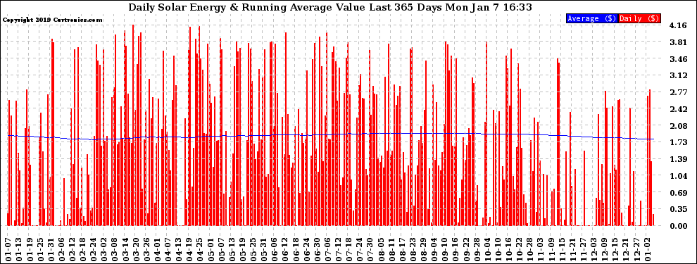 Solar PV/Inverter Performance Daily Solar Energy Production Value Running Average Last 365 Days