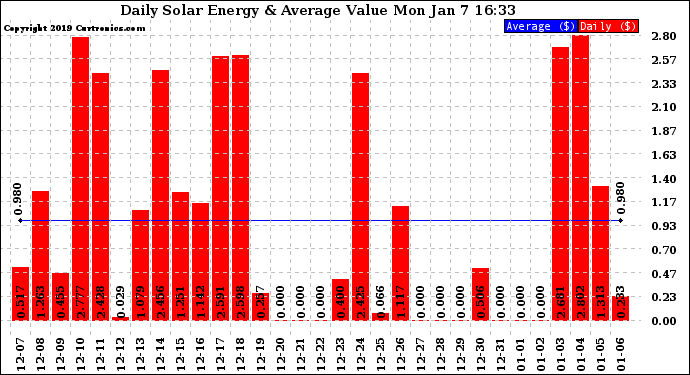 Solar PV/Inverter Performance Daily Solar Energy Production Value