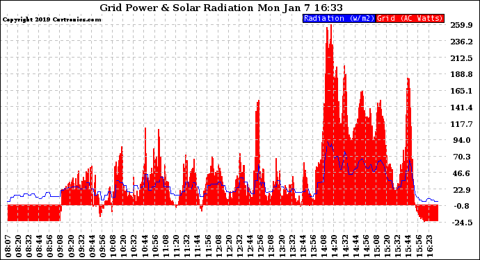 Solar PV/Inverter Performance Grid Power & Solar Radiation